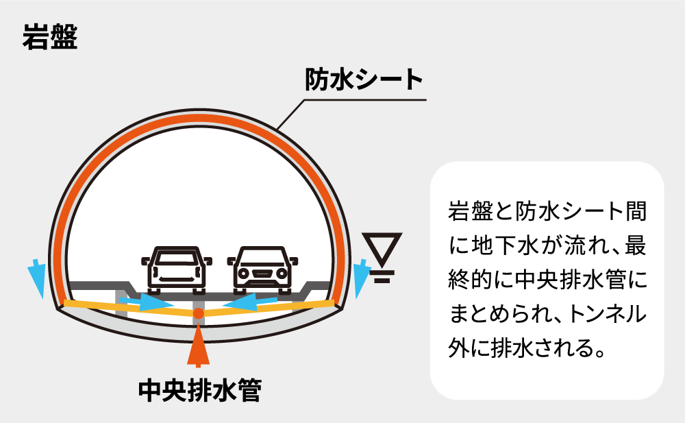 通常の排水型トンネル