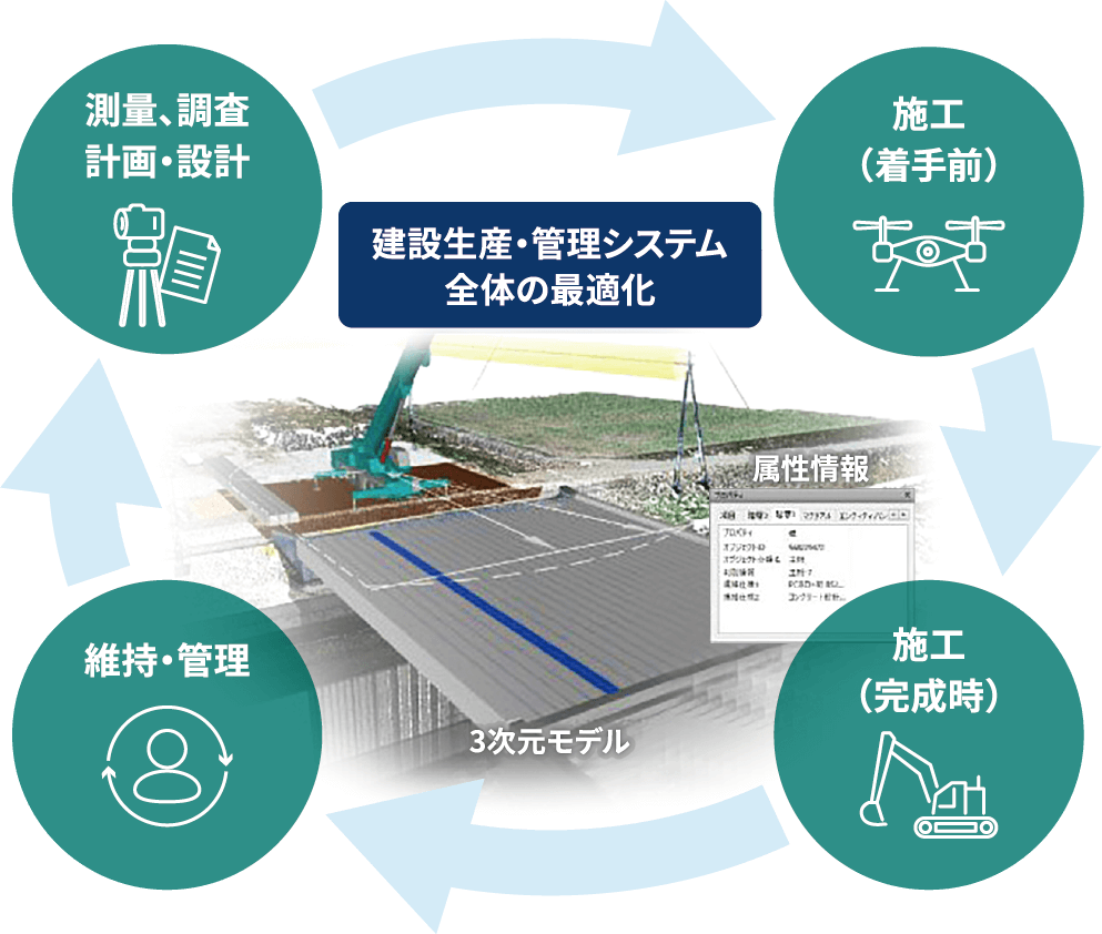 建設生産・管理システム全体の最適化