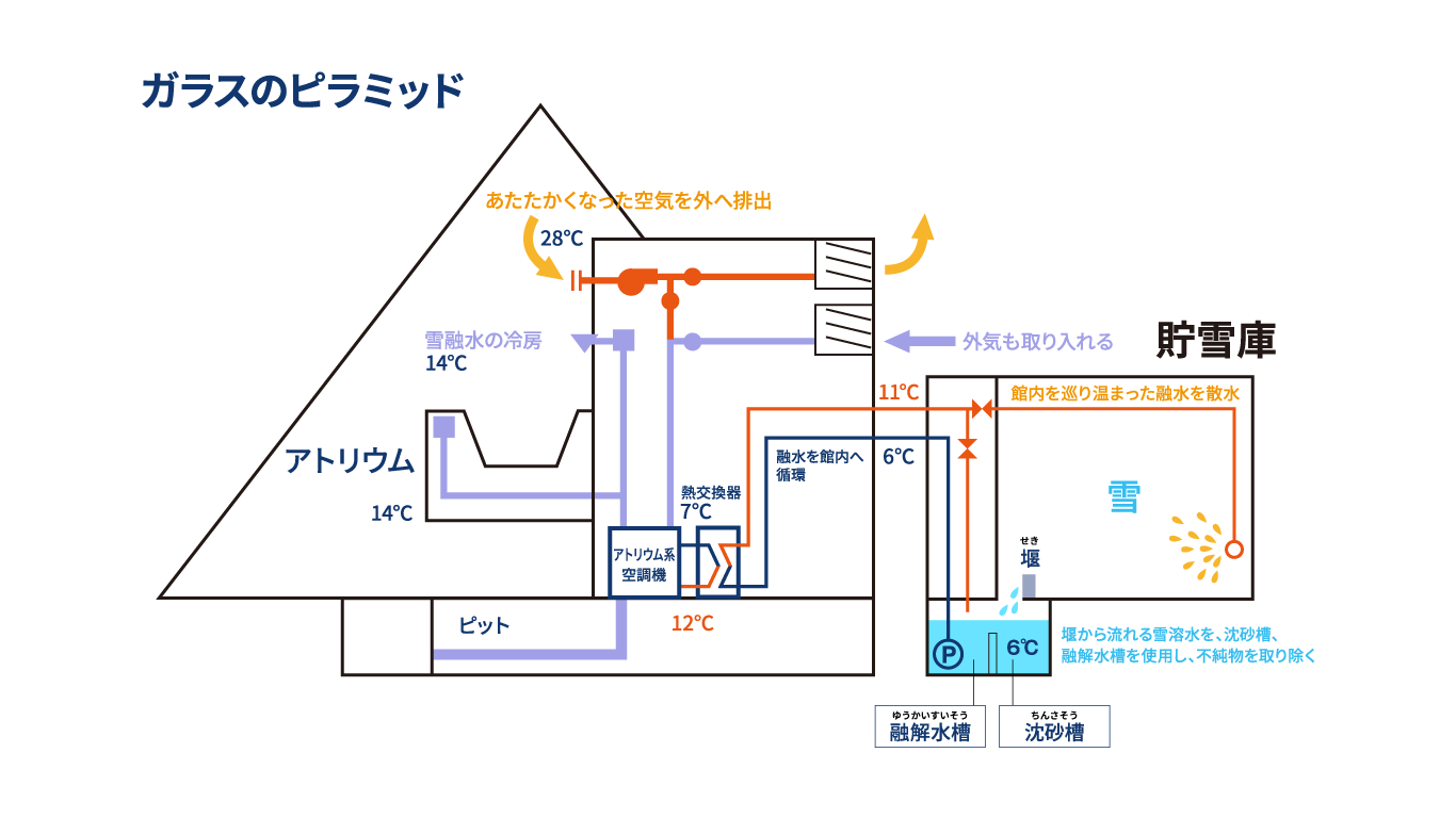 ガラスのピラミッド構造図